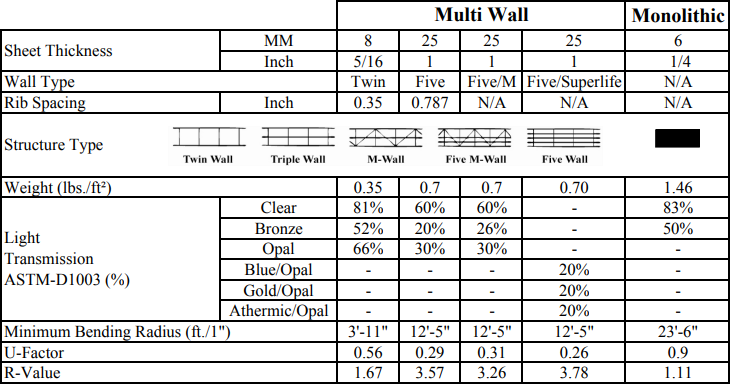 Multi-Wall Properties Chart